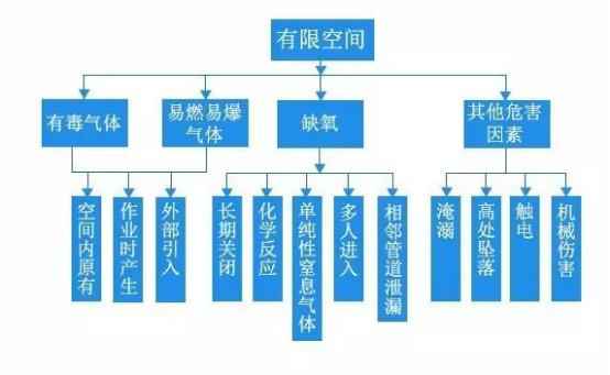 有限空間常見可燃有毒氣體 有限空間常見可燃有毒氣體
